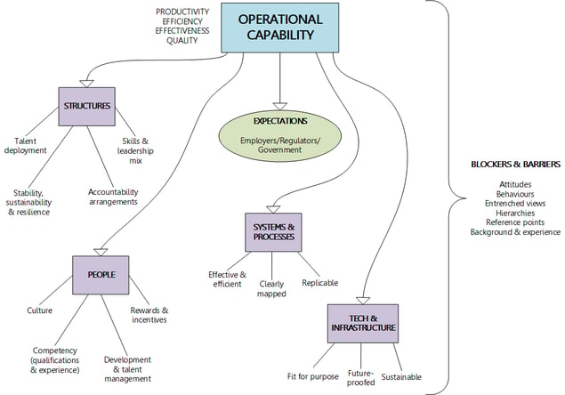 Operational capability